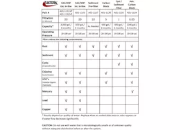 Valterra Products LLC Carbon block filter, exterior cartridge replacement, 10in, 8 equivalent